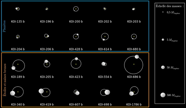 Plantes, naines brunes et toiles binaires Kepler identifies avec le spectrographe SOPHIE