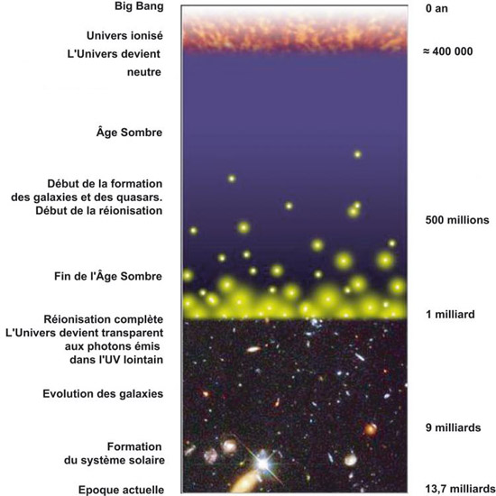 La rionisation de l'Univers