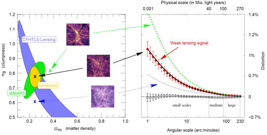 Effet de lentille gravitationnelle faible