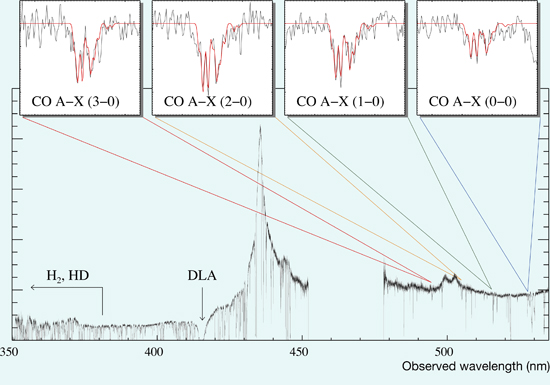 Spectre d'un quasar trs lointain