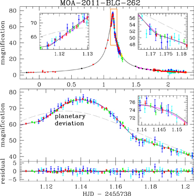 La courbe de lumière de la microlentille MOA-2011-BLG-262