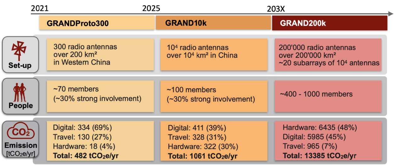 Roadmap of the GRAND project showing the different stages of the project