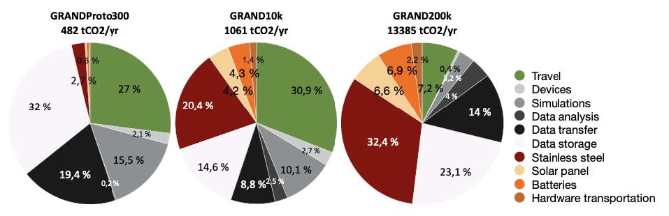 Projected distribution of greenhouse gas emissions from all sources for the planned arrays at the various stages of the GRAND project: GRANDProto300, GRAND10k and GRAND200k. The title indicates the total number of tons of equivalent CO<sub>2</sub> emission per year due to each source at each stage of the experiment.