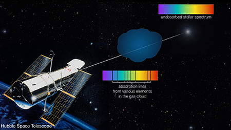 A highly sensitive spectrograph onboard the Hubble Space Telescope (HST) was used to obtain detailed observations of 25 nearby bright stars.