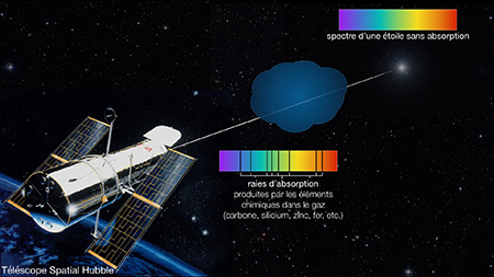 Un spectrographe très sensible à bord du télescope spatial de Hubble a été utilisé pour obtenir des observations détaillées de 25 étoiles brillantes proches.