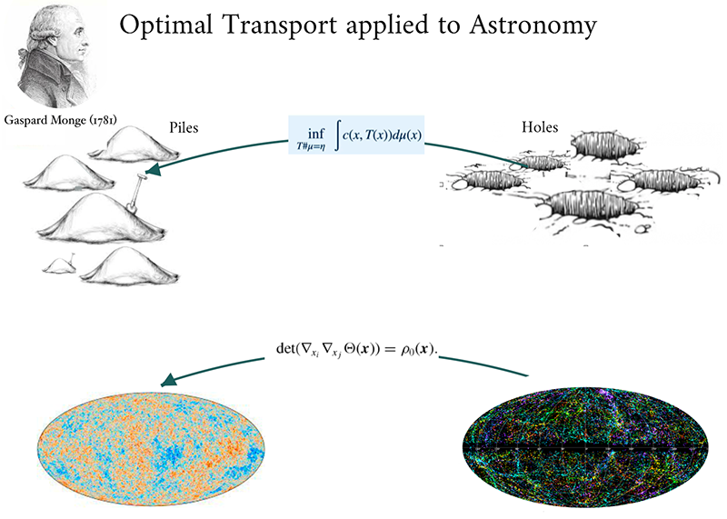 Figure 1: The mass tramsportation problem applied to astronomy