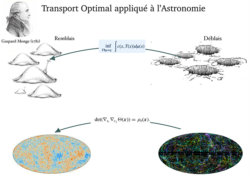 Figure 1 : Le transport optimal appliqué à l'astronomie