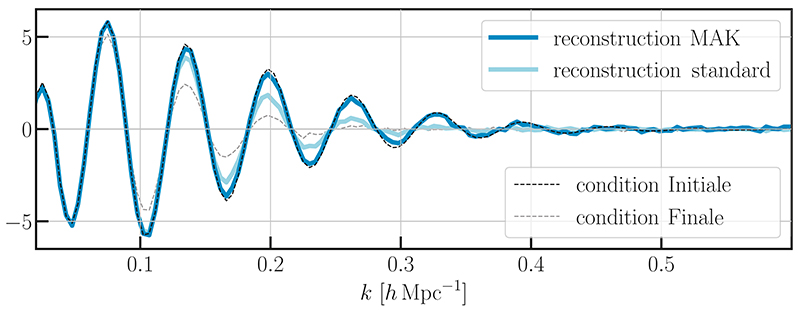 Figure 4 : Reconstruction des oscillations acoustiques de baryons