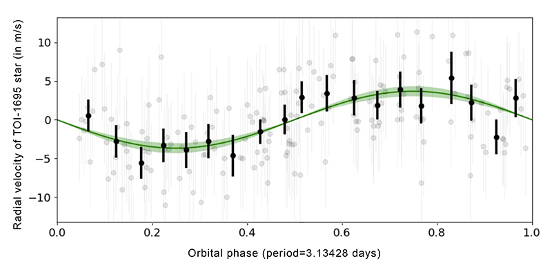 Figure 3: Radial velocity of the star TOI-1695 measured with SPIRou