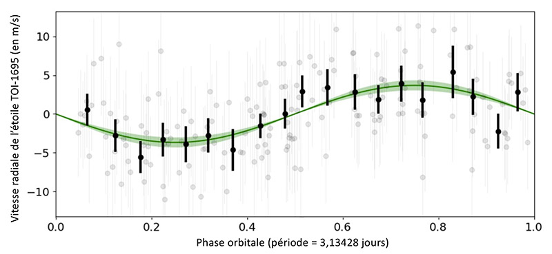 Figure 3 : Vitesse radiale de l'étoile TOI-1695 mesurée avec SPIRou