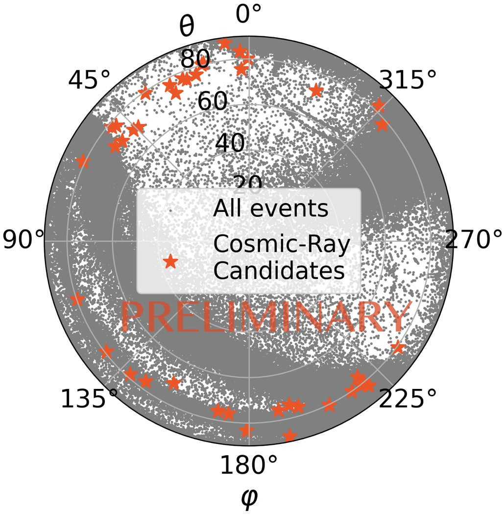 Figure 1 : Directions d'arrivée dans le ciel (en représentation polaire, angles zénith 𝜃 et azimut 𝜙 où 𝜃 = 0 indique le haut et 𝜙 = 0 indique le nord) des rayons cosmiques candidats identifiés dans les données du prototype GRAND.