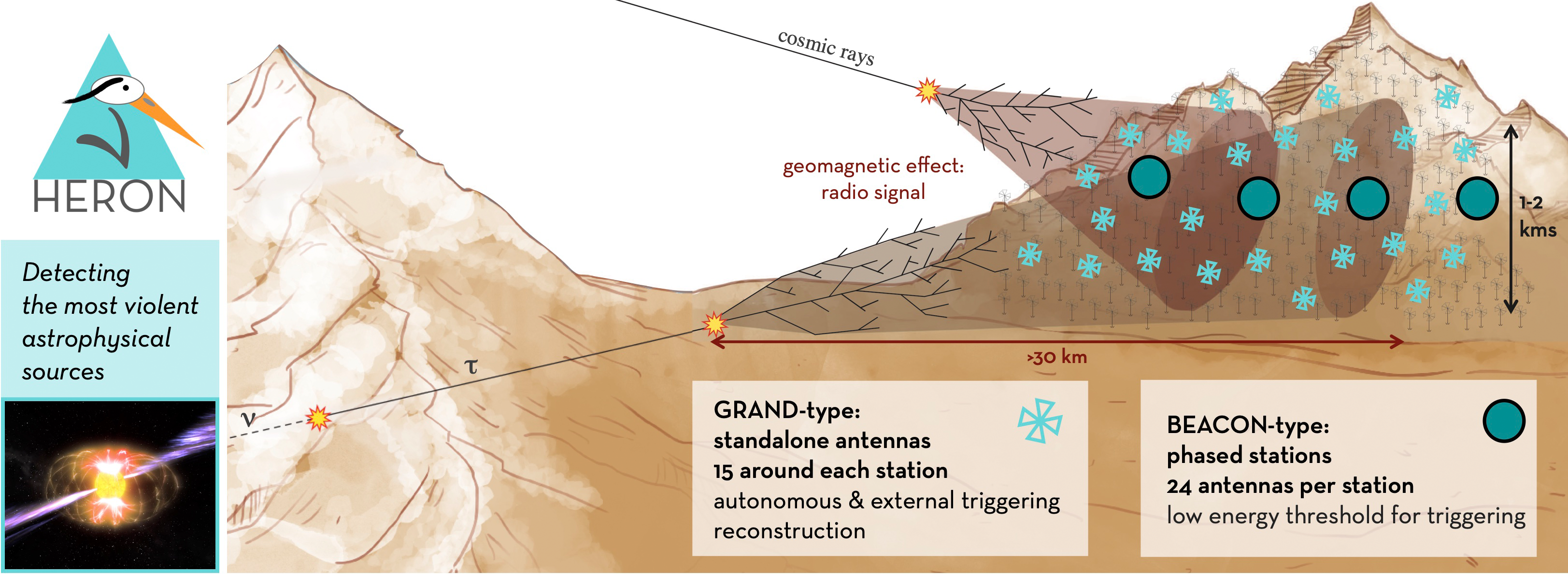 Figure 1 : Comment HERON explorera-t-il les sources les plus violentes de l’Univers en détectant les neutrinos cosmiques d’ultra haute énergie (UHE) ?