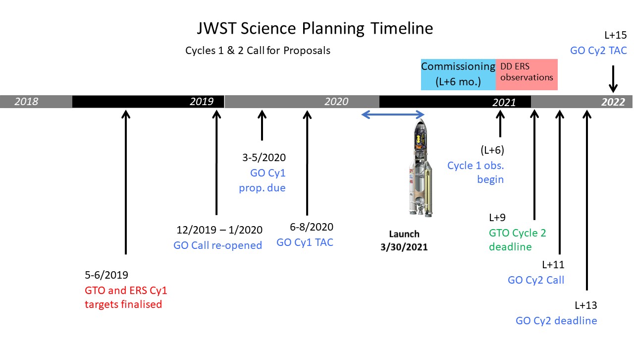 JWST timeline