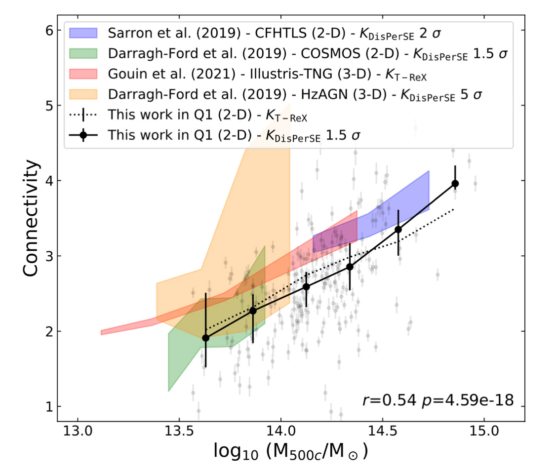 Figure 2: The mass–connectivity relation measured in Euclid Q1 data (in black) compared with, simulations from IllustrisTNG in red and HorizonAGN in orange, and observations from CFHTLS in blue and COSMOS in green.